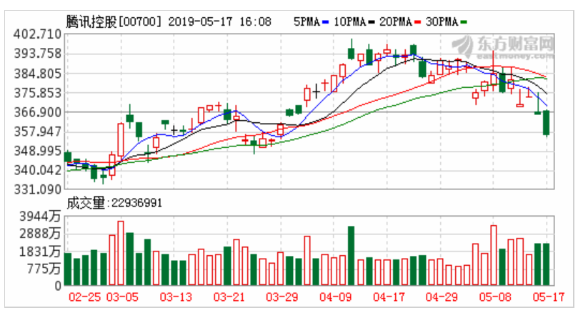 腾讯股票走势.png 腾讯股票走势.png